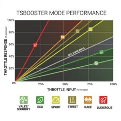 BD Diesel Throttle Sensitivity Booster - Dodge / Ford / Jeep - eliteracefab.com