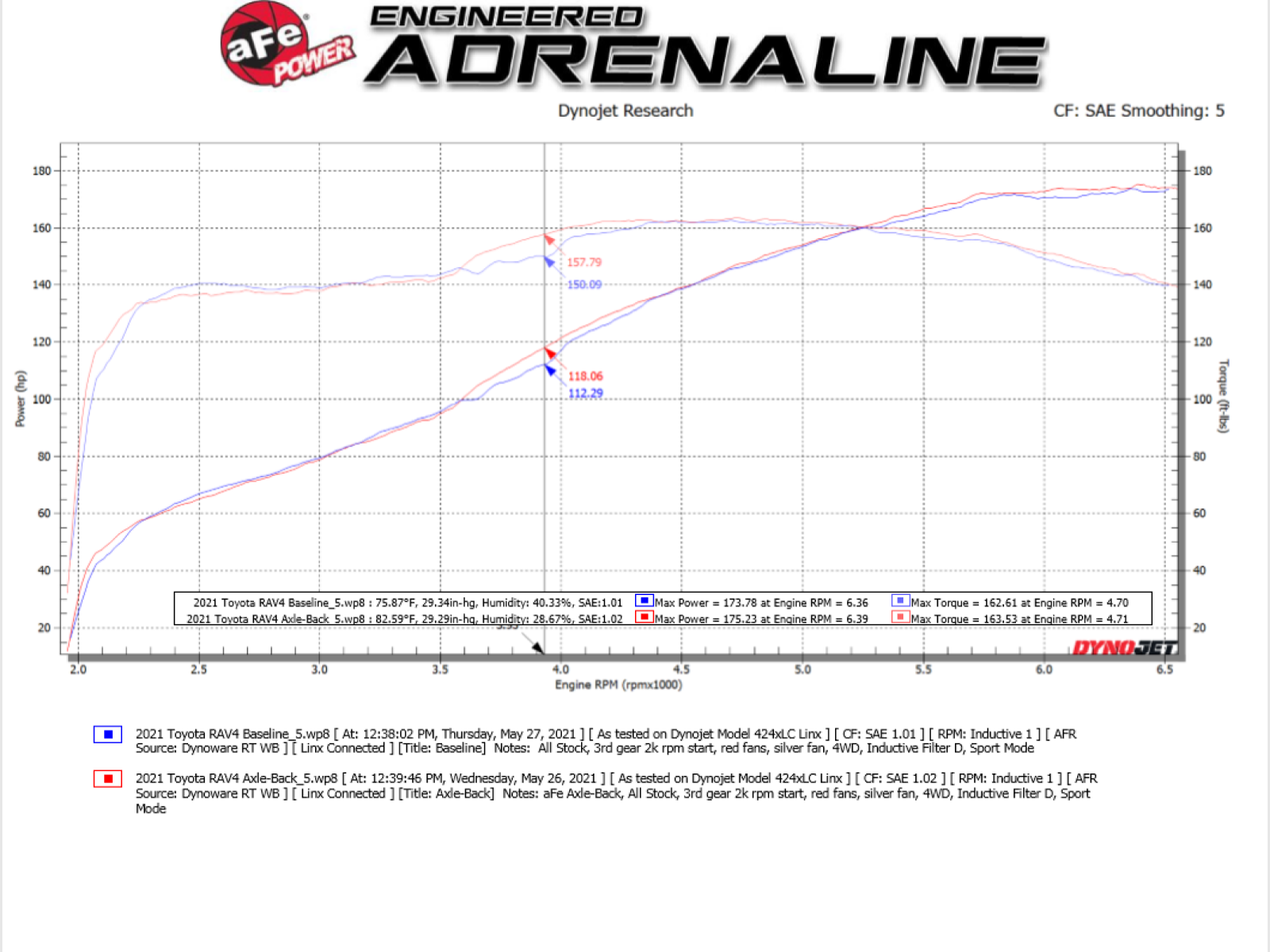 aFe POWER Takeda 19-21 Toyota RAV4 L4-2.5L 304SS CB Exhaust w/ Black Tips - eliteracefab.com