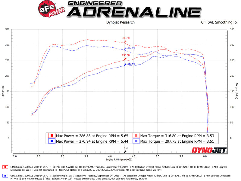 aFe Momentum GT Pro DRY S Cold Air Intake System 19-20 GM Silverado/Sierra 1500 2.7L 4 CYL - eliteracefab.com