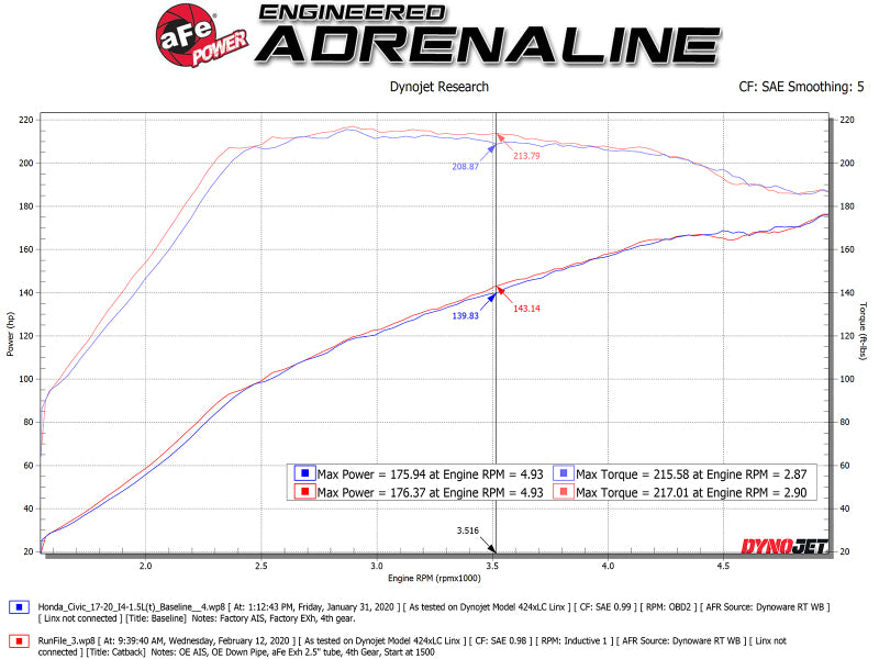 aFe Takeda 2.5in 304SS Cat-Back Exhaust System 17-20 Honda Civic SI Coupe L4-1.5L (t) - BL Flame Tip - eliteracefab.com