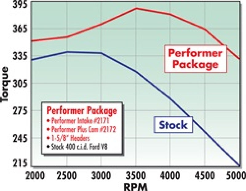 Edelbrock Perf Plus Cam and Lifters Kit Ford 351M-400