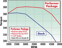 Load image into Gallery viewer, Edelbrock Perf Plus Cam and Lifters Kit Chrys 318-360