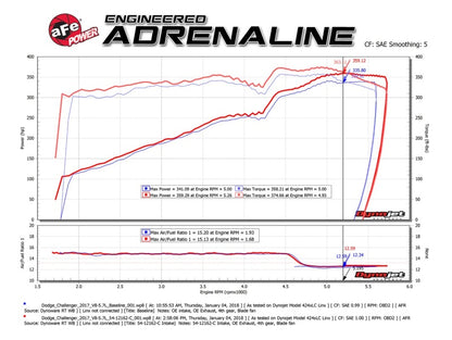 aFe POWER Magnum FORCE Carbon Fiber Stage 2 Track Series Pro Dry S CAIS - 11-18 Dodge Challenger V8 - eliteracefab.com