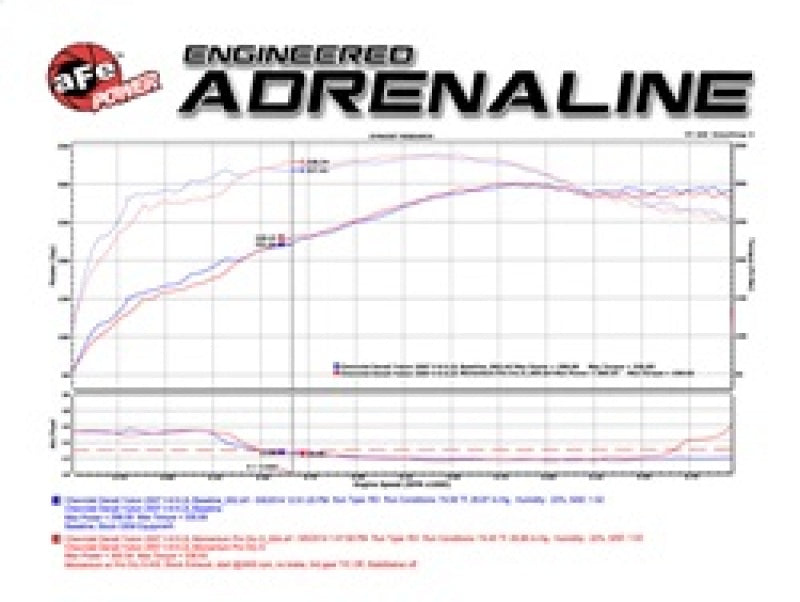 aFe Momentum GT Stage-2 Si PRO 5R Intake System GM Trucks/SUVs V8 4.8L/5.3L/6.0L/6.2L (GMT900) Elect - eliteracefab.com