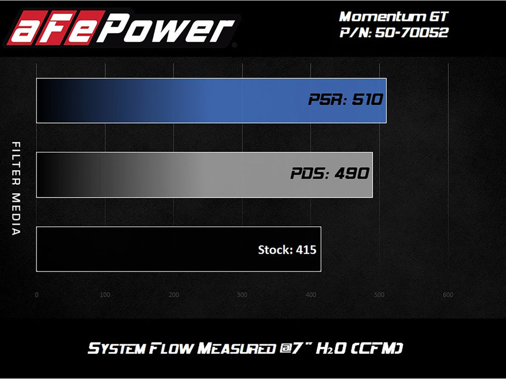 aFe Momentum GT Cold Air Intake System w/Pro Dry S Filter 19-21 Ram 2500/300 V8-6.4L - eliteracefab.com