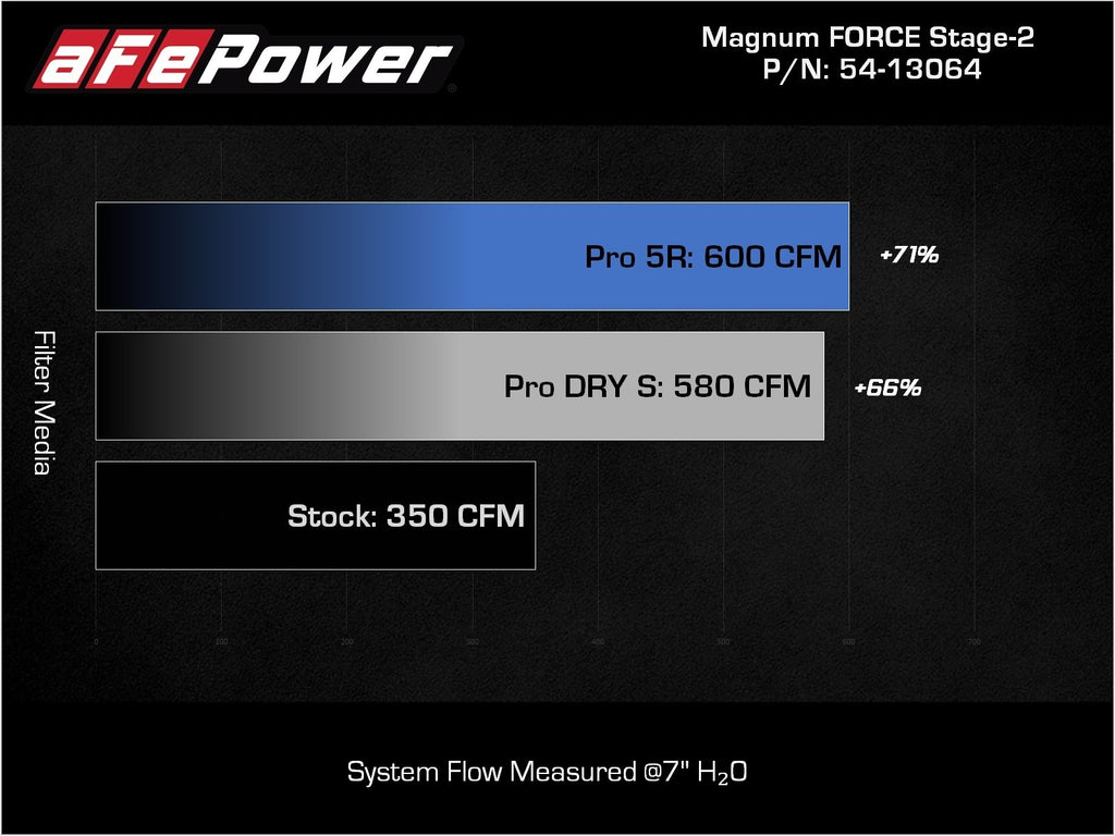 aFe 2021+ Ford F150 5.0L V8 MagnumFORCE Intake Stage-2 Pro 5R - eliteracefab.com