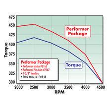 Load image into Gallery viewer, Edelbrock Perf Plus Cam and Lifters Kit Ford 429-460