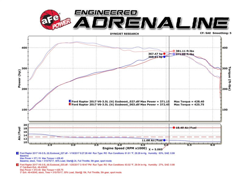 aFe MACHForce XP Exhaust Cat-Back SS-409 2017 Ford F-150 Raptor V6-3.5L (tt) w/ Polished Tips aFe