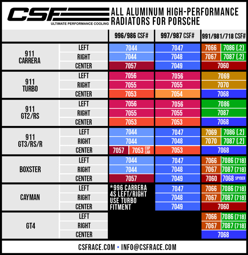 CSF Porsche 991.2 Carrera/GT3/RS/R 991 GT2/RS 718 Boxster/ Cayman/ GT4 Aluminum Side Radiator- Left - eliteracefab.com