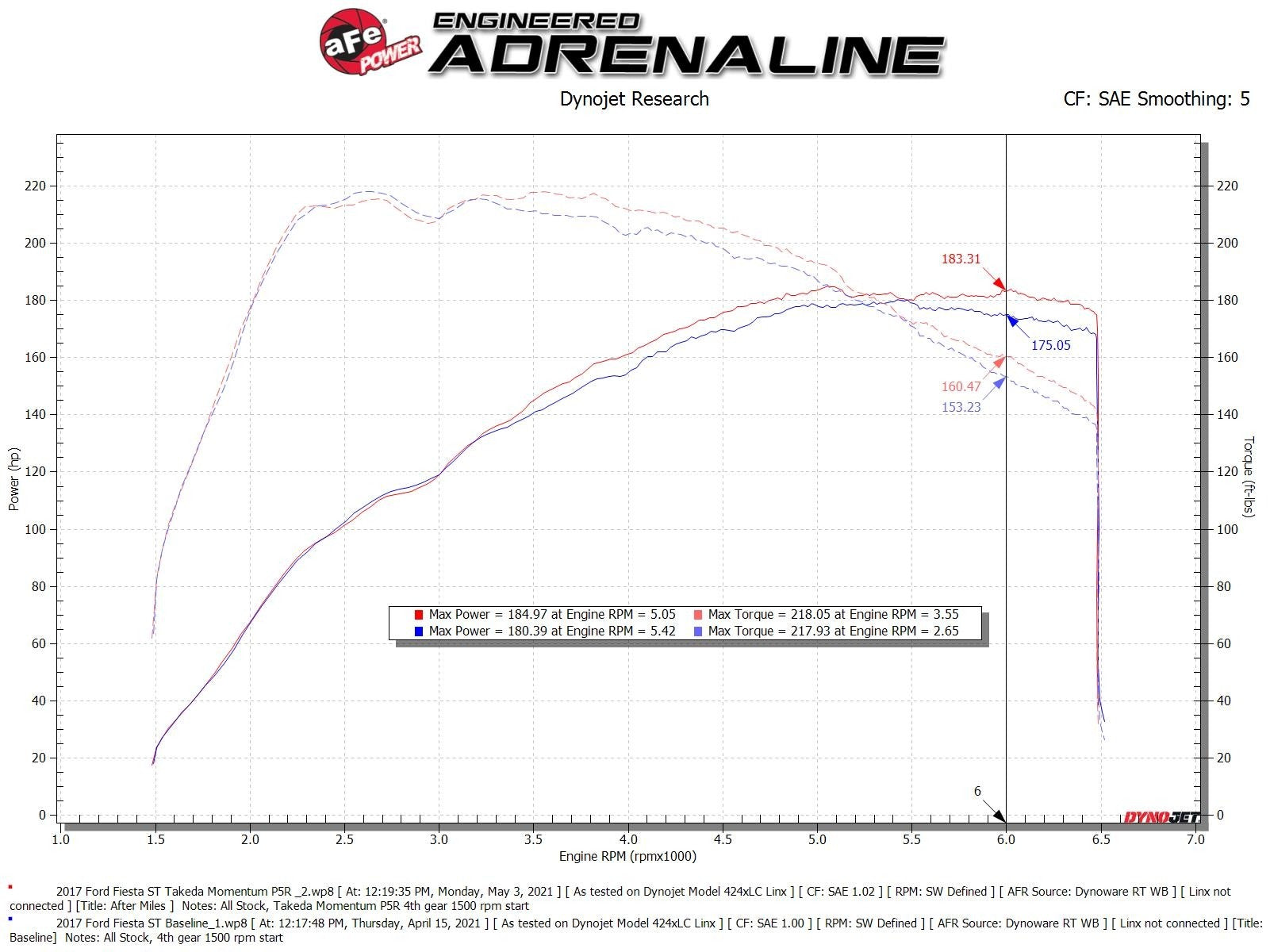 aFe POWER Momentum GT Pro 5R Media Intake System 16-19 Ford Fiesta ST L4-1.6L (t) - eliteracefab.com