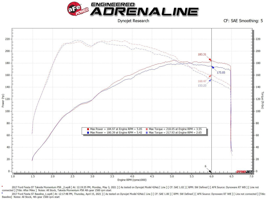 aFe POWER Momentum GT Pro 5R Media Intake System 16-19 Ford Fiesta ST L4-1.6L (t) - eliteracefab.com