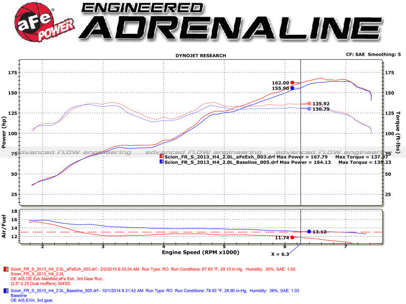 aFe Takeda Exhaust Axle-Back 13-15 Scion FRS / Subaru BRZ 304SS Black Dual Tips Exhaust - eliteracefab.com