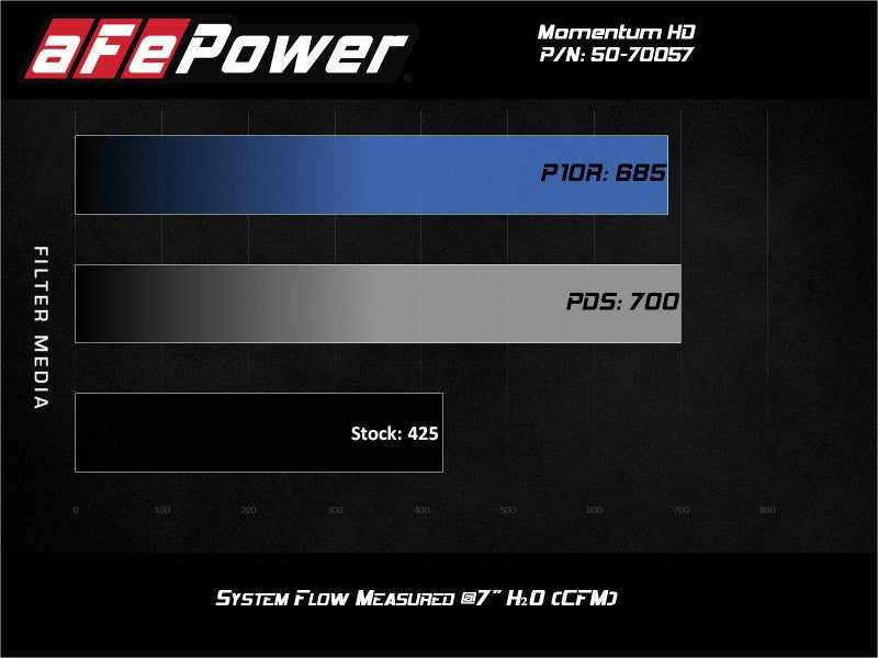 aFe POWER Momentum HD Cold Air Intake System w/ Pro 10R Media 94-97 Ford Powerstroke 7.3L - eliteracefab.com