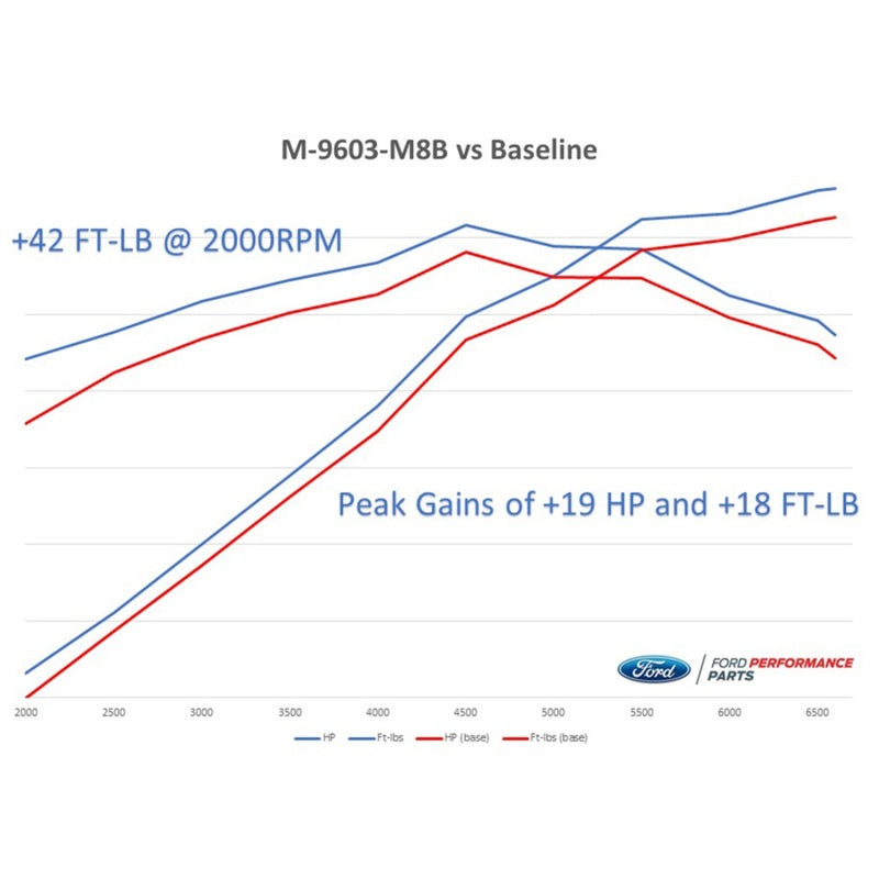 Ford Racing 2018-2020 Mustang GT Calibration w/ Cold Air Intake & Throttle Body - eliteracefab.com