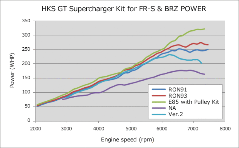 HKS VERSION UP KIT to GT S/C SYSTEM FR-S - eliteracefab.com