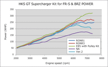 Load image into Gallery viewer, HKS VERSION UP KIT to GT S/C SYSTEM FR-S - eliteracefab.com