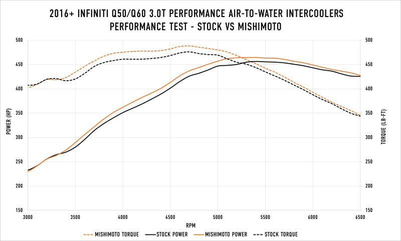 Mishimoto 2016+ Infiniti Q50/60 3.0T Performance Air-To-Water Intercooler Kit - eliteracefab.com