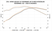 Load image into Gallery viewer, Mishimoto 2016+ Infiniti Q50/60 3.0T Performance Air-To-Water Intercooler Kit - eliteracefab.com