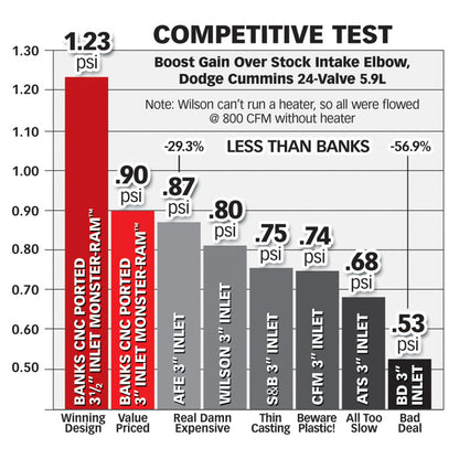 Banks Power 03-07 Dodge 5.9L Monster-Ram Intake w/ Boost Tube - eliteracefab.com