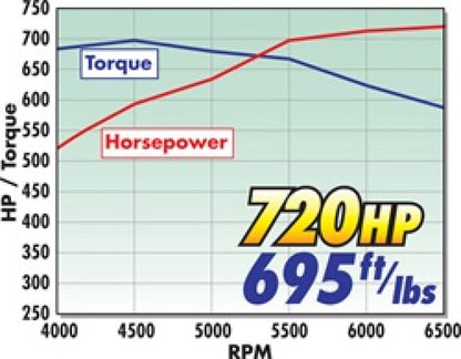 Edelbrock Crate Engine Eforce Supercharged Ls 416 CI w/ Complete EFI and Calibration