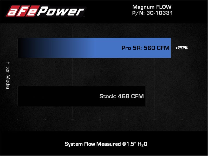 aFe MagnumFLOW OE Replacement Air Filter w/Pro 5R Media 13-18 Acura RDX (V6-3.5L)