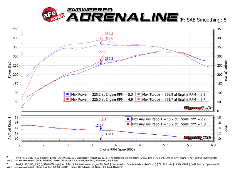 aFe Quantum Pro 5R Cold Air Intake System 15-18 Ford F150 EcoBoost V6-3.5L/2.7L - Oiled - eliteracefab.com