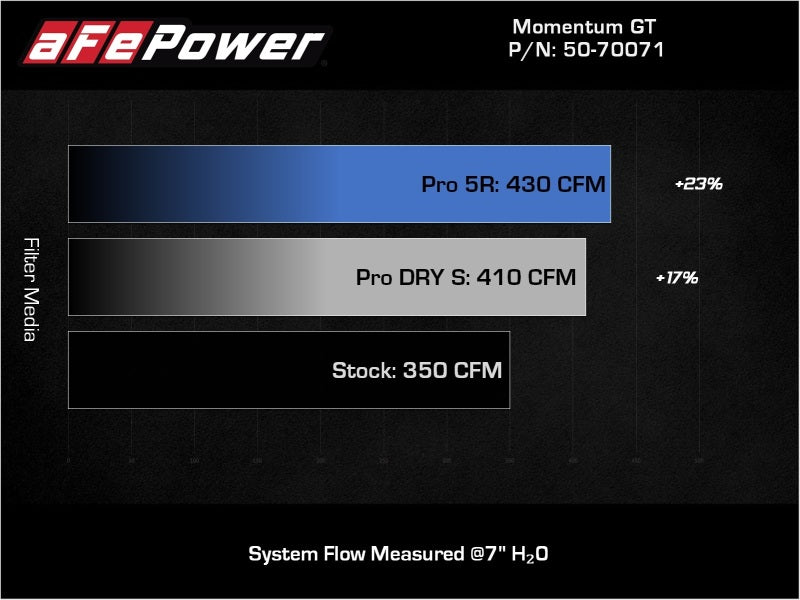 aFe POWER Momentum GT Pro Dry S Intake System 19-22 Chevrolet Blazer V6-3.6L - eliteracefab.com