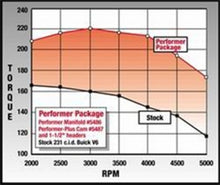 Load image into Gallery viewer, Edelbrock Perf Plus Cam and Lifters Kit Buick V-6 231-252 Even Fire