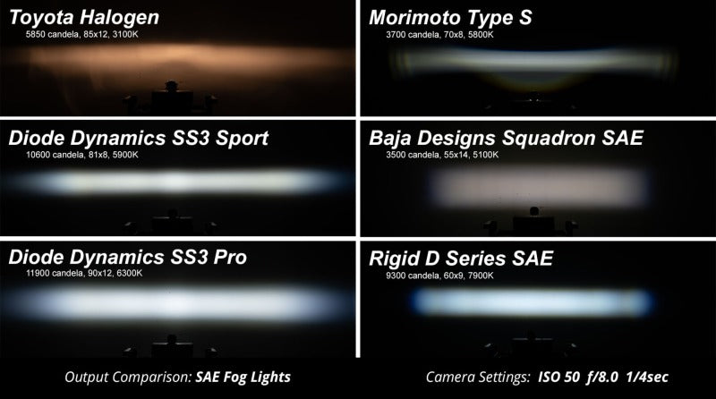 Diode Dynamics SS3 Type SD LED Fog Light Kit Pro - Yellow SAE Fog