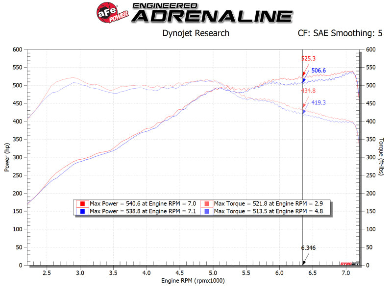 aFe POWER Magnum FORCE Stage-2 Pro DRY S Cold Air Intake System 12-19 BMW M5 (F10) / M6 (F12/13) - eliteracefab.com