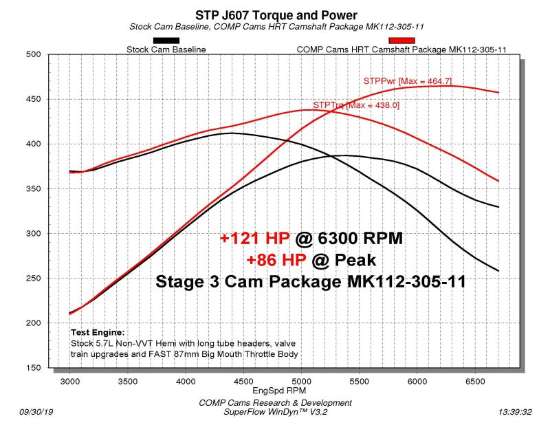 COMP Cams Stage 3 Camshaft 2009+ Dodge Non-VVT 5.7/6.1L Hemi - eliteracefab.com