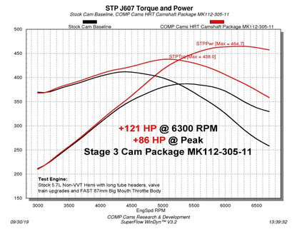 COMP Cams Stage 3 Camshaft 2009+ Dodge Non-VVT 5.7/6.1L Hemi - eliteracefab.com