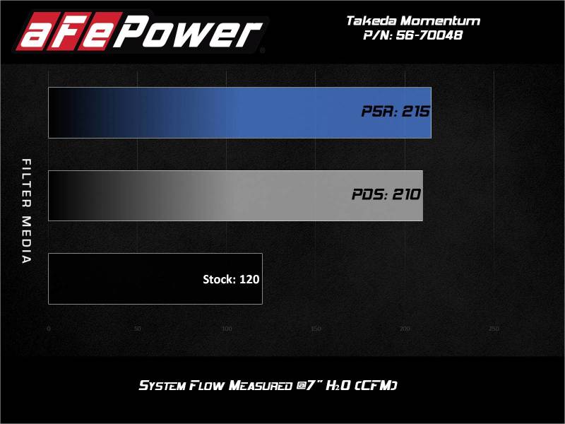 aFe Takeda Momentum Pro Dry S Cold Air Intake System 14-19 Ford Fiesta L4-1.6L - eliteracefab.com