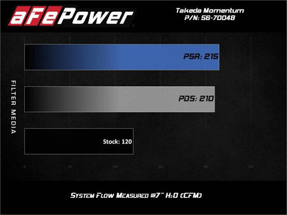 aFe Takeda Momentum Pro 5R Cold Air Intake System 14-19 Ford Fiesta L4-1.6L - eliteracefab.com