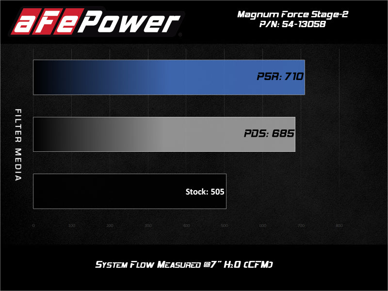 aFe Magnum FORCE Stage-2 Pro DRY S Cold Air Intake 19-20 GM Silverado/Sierra 1500 V8-5.3L - eliteracefab.com