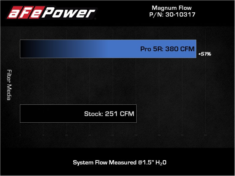 aFe 18-21 Kia Stinger V6-3.3L (tt) Magnum FLOW OE Replacement Air Filter w/ Pro 5R Media - eliteracefab.com