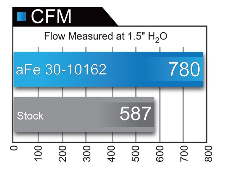aFe MagnumFLOW Air Filters OER P5R A/F P5R Ford F-150 09-12 V8-4.6L/5.4L/6.2L - eliteracefab.com