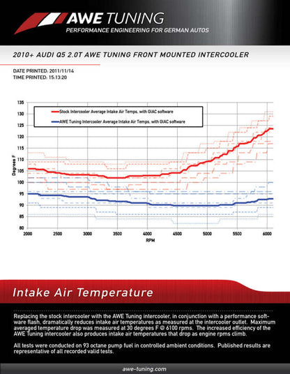 AWE Tuning Q5 2.0T Front Mounted Intercooler