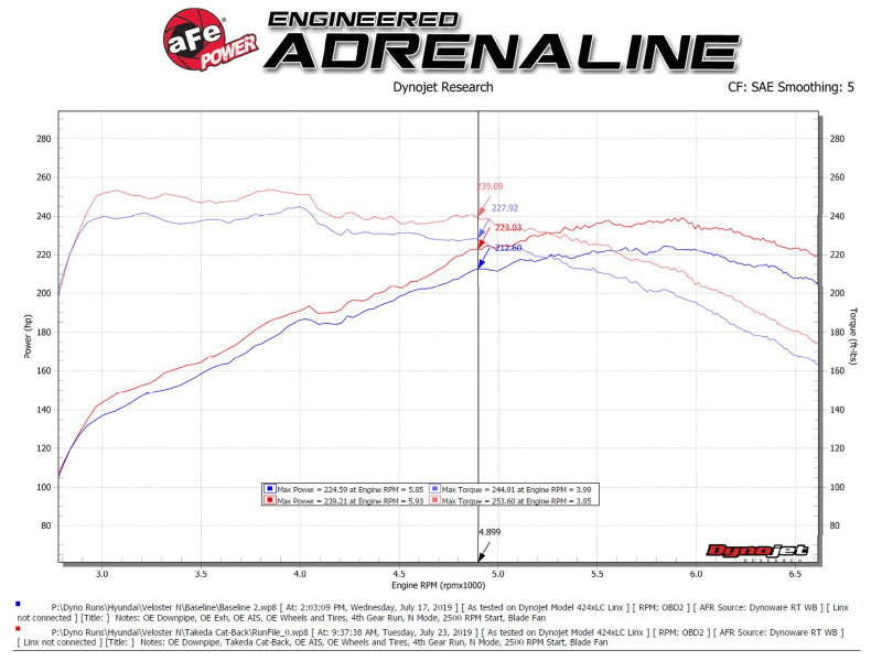 aFe Hyundai Veloster N 21-22 L4-2.0L (t) Takeda Cat-Back Exhaust System- Polished Tips aFe