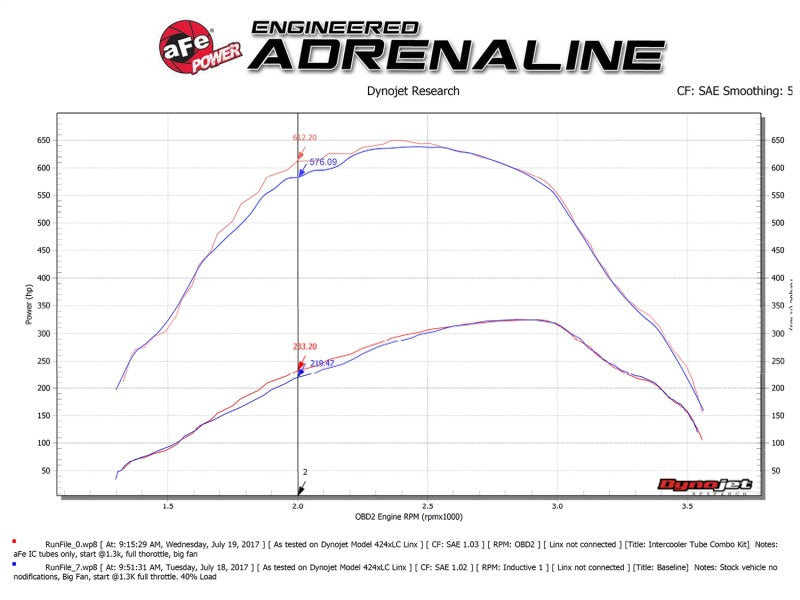 aFe Bladerunner 3in Hot and Cold Side Black Intercooler Tubes 2017 Ford Diesel Trucks V8 6.7L (td) - eliteracefab.com