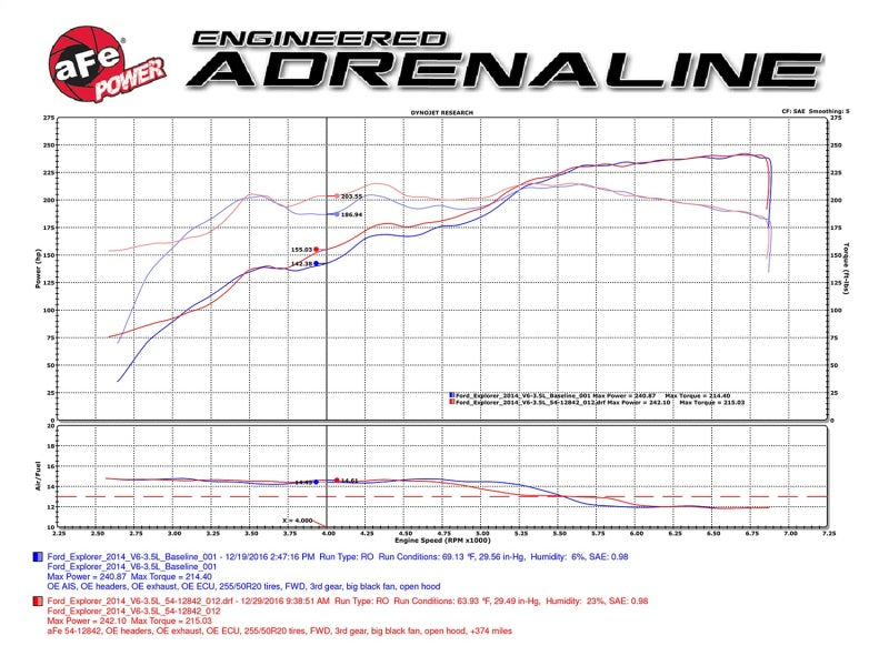 aFe POWER Magnum FORCE Stage-2 Pro DRY S Cold Air Intake System Ford Edge 09-14 3.5L - eliteracefab.com