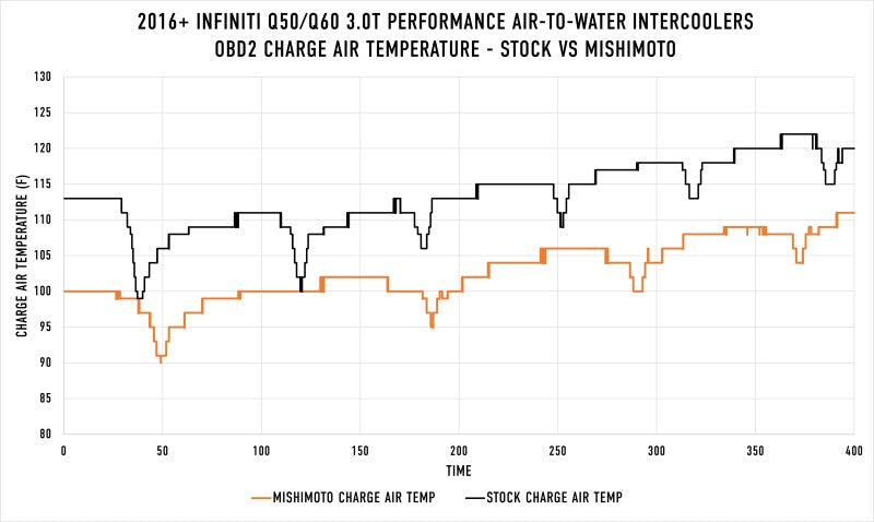 Mishimoto 2016+ Infiniti Q50/60 3.0T Performance Air-To-Water Intercooler Kit - eliteracefab.com