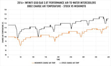 Load image into Gallery viewer, Mishimoto 2016+ Infiniti Q50/60 3.0T Performance Air-To-Water Intercooler Kit - eliteracefab.com