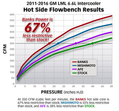 Banks Power 11-16 Chevy/GMC 6.6L Duramax Techni-Cooler System w/ Boost Tubes - eliteracefab.com