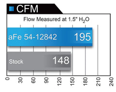 aFe Magnum FORCE Stage-2 Pro 5R Cold Air Intake System 09-14 Ford Edge V6-3.5L - eliteracefab.com