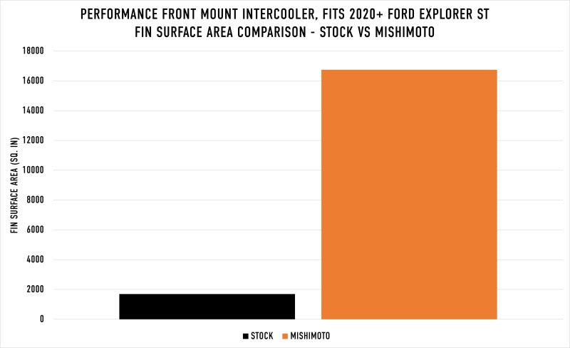 Mishimoto Ford Explorer ST 2020+ Performance Intercooler - Silver - eliteracefab.com