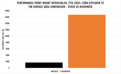 Mishimoto Ford Explorer ST 2020+ Performance Intercooler - Silver - eliteracefab.com