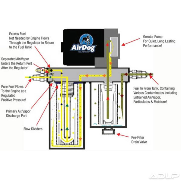 AirDog II-5G 100 GPH Lift Pump for 1998.5-2004 Dodge Ram 5.9L Cummins with In-Tank Fuel Pump A7SPBD354