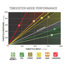 Load image into Gallery viewer, BD Diesel Throttle Sensitivity Booster v3.0 - Dodge/ Jeep - eliteracefab.com