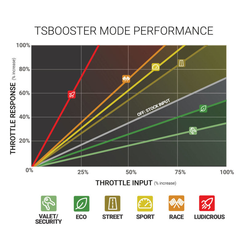 BD Diesel Throttle Sensitivity Booster v3.0 - Chevy/ GMC/ Dodge/ Jeep/ Fiat/ Nissan - eliteracefab.com